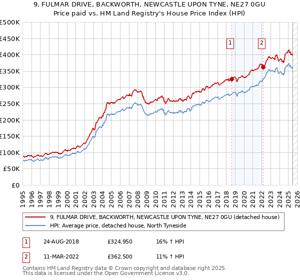 9, FULMAR DRIVE, BACKWORTH, NEWCASTLE UPON TYNE, NE27 0GU: Price paid vs HM Land Registry's House Price Index