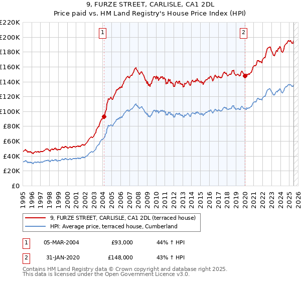 9, FURZE STREET, CARLISLE, CA1 2DL: Price paid vs HM Land Registry's House Price Index