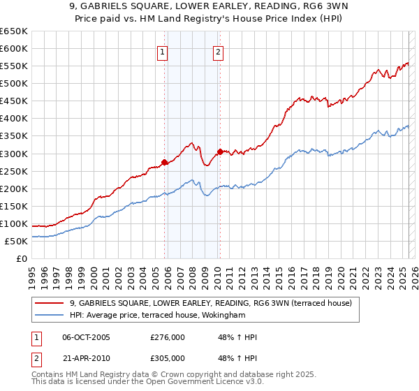 9, GABRIELS SQUARE, LOWER EARLEY, READING, RG6 3WN: Price paid vs HM Land Registry's House Price Index