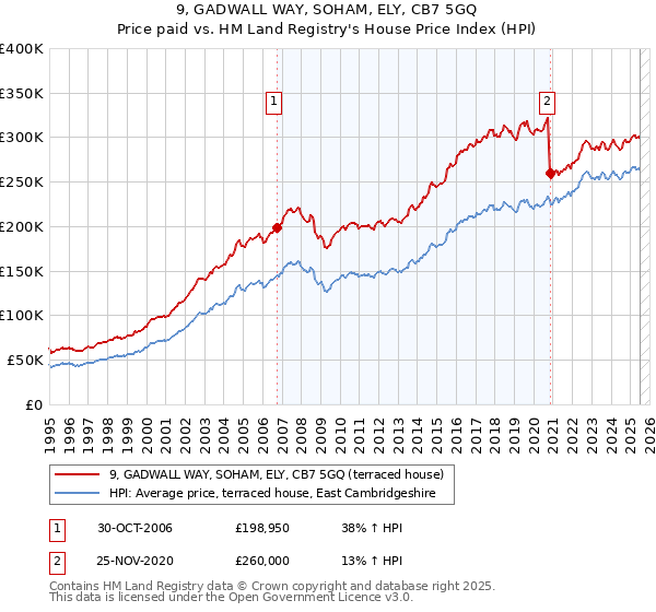 9, GADWALL WAY, SOHAM, ELY, CB7 5GQ: Price paid vs HM Land Registry's House Price Index