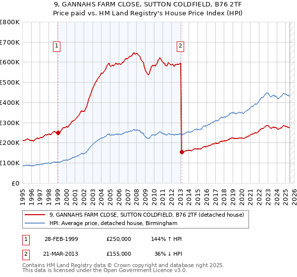 9, GANNAHS FARM CLOSE, SUTTON COLDFIELD, B76 2TF: Price paid vs HM Land Registry's House Price Index