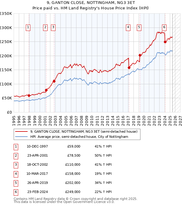 9, GANTON CLOSE, NOTTINGHAM, NG3 3ET: Price paid vs HM Land Registry's House Price Index