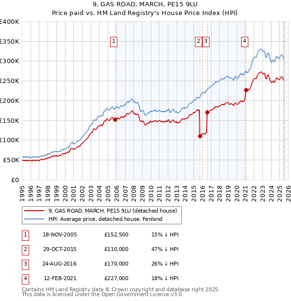 9, GAS ROAD, MARCH, PE15 9LU: Price paid vs HM Land Registry's House Price Index