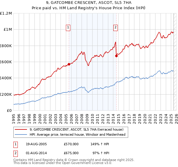9, GATCOMBE CRESCENT, ASCOT, SL5 7HA: Price paid vs HM Land Registry's House Price Index