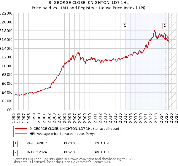 9, GEORGE CLOSE, KNIGHTON, LD7 1HL: Price paid vs HM Land Registry's House Price Index