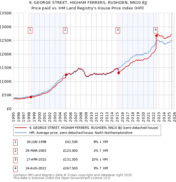 9, GEORGE STREET, HIGHAM FERRERS, RUSHDEN, NN10 8JJ: Price paid vs HM Land Registry's House Price Index