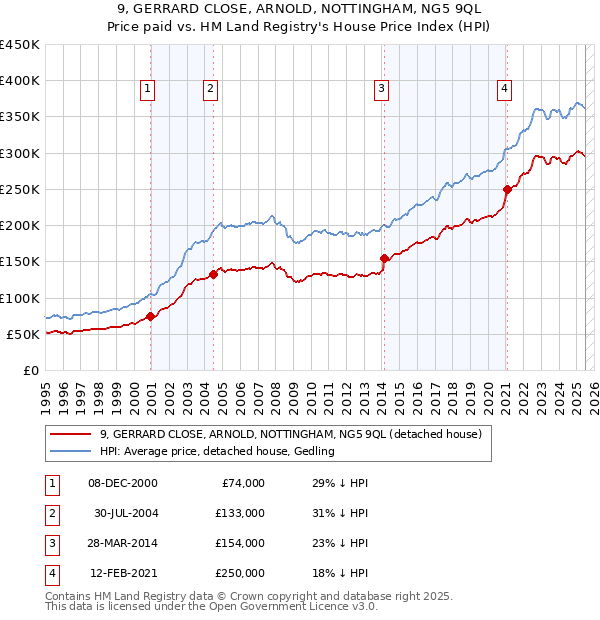 9, GERRARD CLOSE, ARNOLD, NOTTINGHAM, NG5 9QL: Price paid vs HM Land Registry's House Price Index