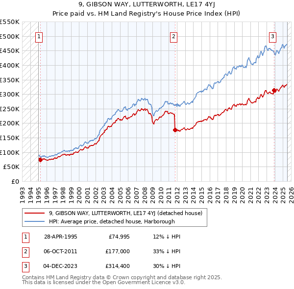 9, GIBSON WAY, LUTTERWORTH, LE17 4YJ: Price paid vs HM Land Registry's House Price Index