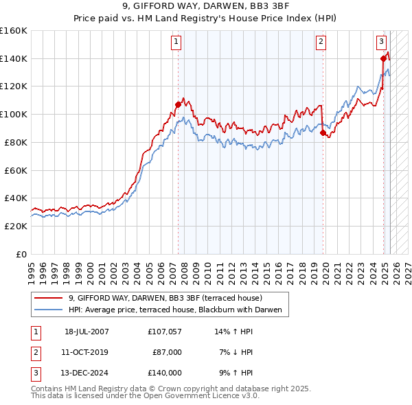 9, GIFFORD WAY, DARWEN, BB3 3BF: Price paid vs HM Land Registry's House Price Index