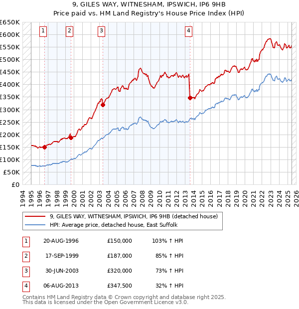 9, GILES WAY, WITNESHAM, IPSWICH, IP6 9HB: Price paid vs HM Land Registry's House Price Index