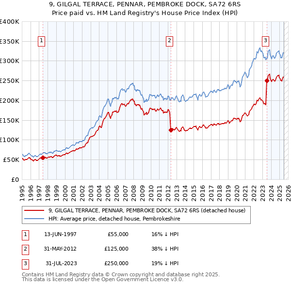9, GILGAL TERRACE, PENNAR, PEMBROKE DOCK, SA72 6RS: Price paid vs HM Land Registry's House Price Index