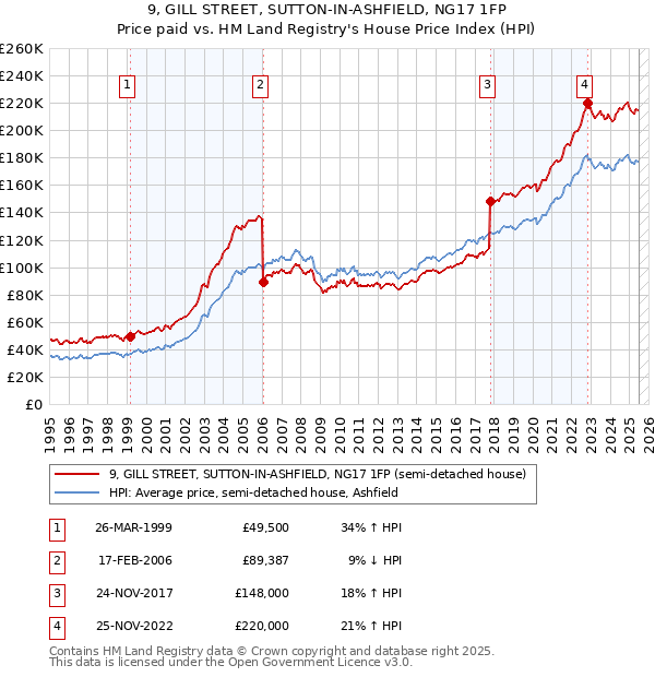 9, GILL STREET, SUTTON-IN-ASHFIELD, NG17 1FP: Price paid vs HM Land Registry's House Price Index