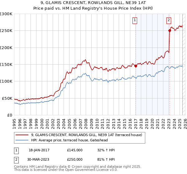 9, GLAMIS CRESCENT, ROWLANDS GILL, NE39 1AT: Price paid vs HM Land Registry's House Price Index