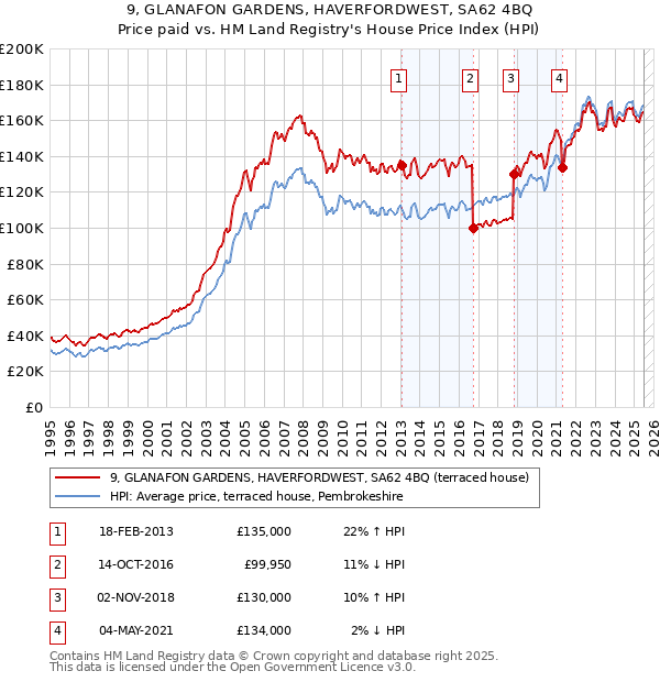 9, GLANAFON GARDENS, HAVERFORDWEST, SA62 4BQ: Price paid vs HM Land Registry's House Price Index