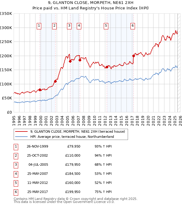 9, GLANTON CLOSE, MORPETH, NE61 2XH: Price paid vs HM Land Registry's House Price Index