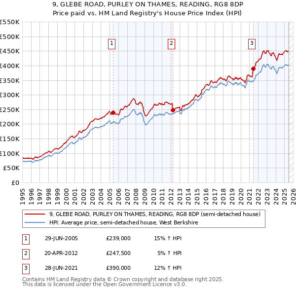 9, GLEBE ROAD, PURLEY ON THAMES, READING, RG8 8DP: Price paid vs HM Land Registry's House Price Index