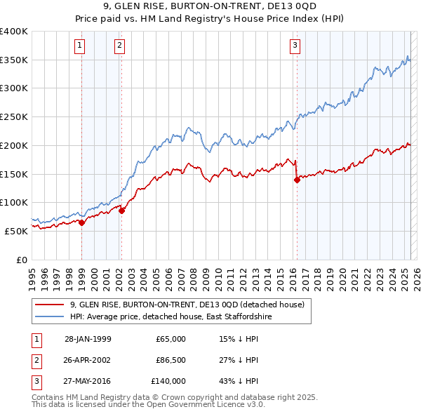 9, GLEN RISE, BURTON-ON-TRENT, DE13 0QD: Price paid vs HM Land Registry's House Price Index