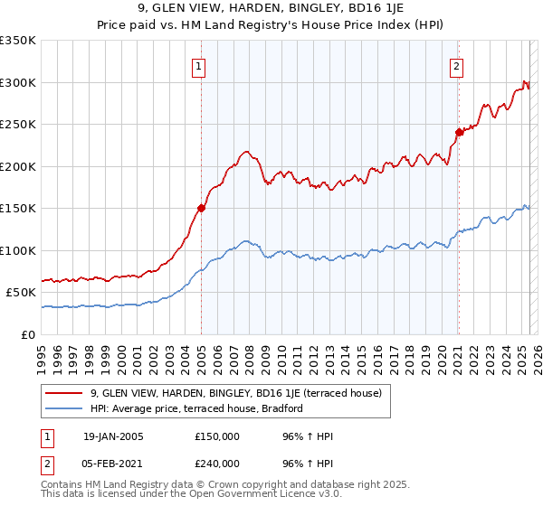9, GLEN VIEW, HARDEN, BINGLEY, BD16 1JE: Price paid vs HM Land Registry's House Price Index