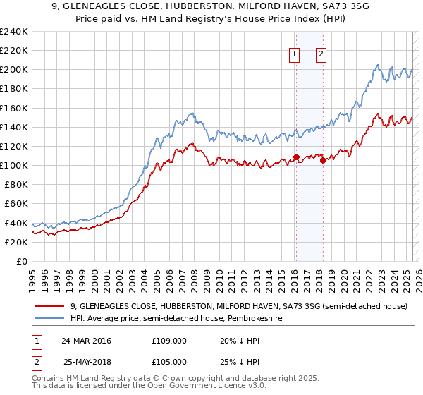 9, GLENEAGLES CLOSE, HUBBERSTON, MILFORD HAVEN, SA73 3SG: Price paid vs HM Land Registry's House Price Index