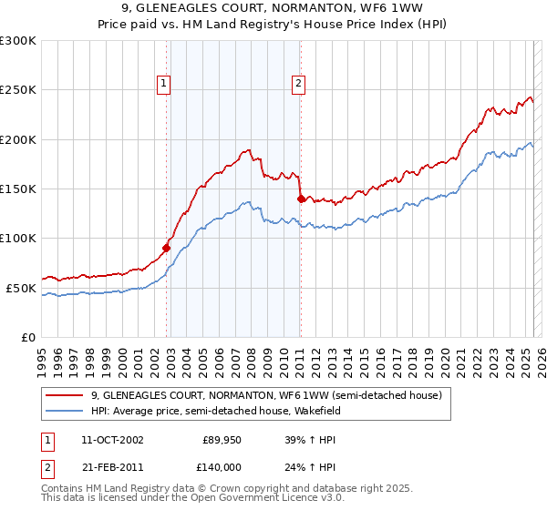 9, GLENEAGLES COURT, NORMANTON, WF6 1WW: Price paid vs HM Land Registry's House Price Index