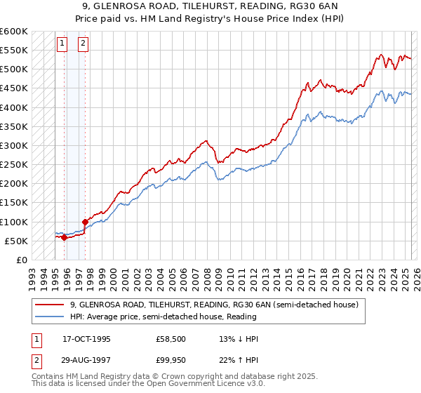 9, GLENROSA ROAD, TILEHURST, READING, RG30 6AN: Price paid vs HM Land Registry's House Price Index