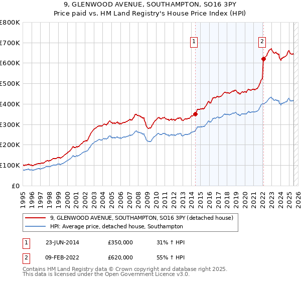 9, GLENWOOD AVENUE, SOUTHAMPTON, SO16 3PY: Price paid vs HM Land Registry's House Price Index