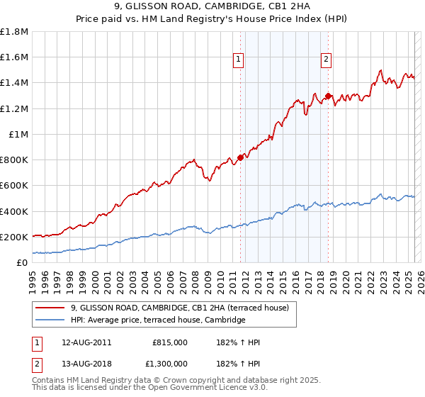9, GLISSON ROAD, CAMBRIDGE, CB1 2HA: Price paid vs HM Land Registry's House Price Index