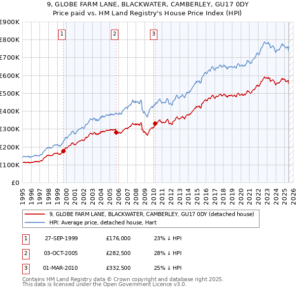 9, GLOBE FARM LANE, BLACKWATER, CAMBERLEY, GU17 0DY: Price paid vs HM Land Registry's House Price Index