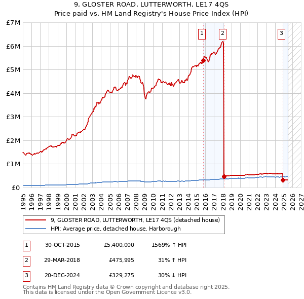 9, GLOSTER ROAD, LUTTERWORTH, LE17 4QS: Price paid vs HM Land Registry's House Price Index