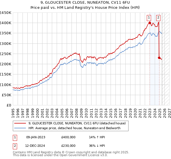 9, GLOUCESTER CLOSE, NUNEATON, CV11 6FU: Price paid vs HM Land Registry's House Price Index