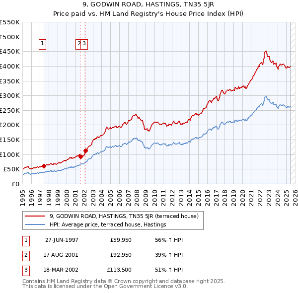 9, GODWIN ROAD, HASTINGS, TN35 5JR: Price paid vs HM Land Registry's House Price Index