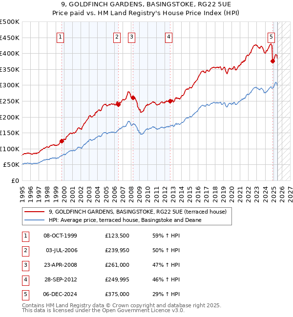 9, GOLDFINCH GARDENS, BASINGSTOKE, RG22 5UE: Price paid vs HM Land Registry's House Price Index