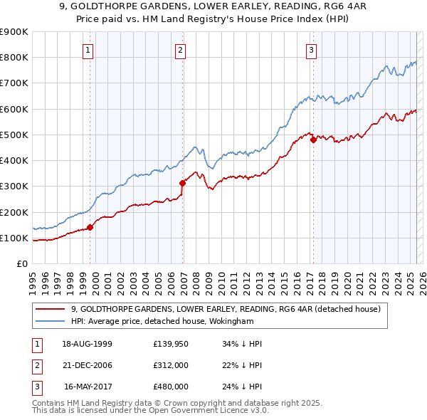 9, GOLDTHORPE GARDENS, LOWER EARLEY, READING, RG6 4AR: Price paid vs HM Land Registry's House Price Index