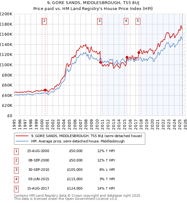9, GORE SANDS, MIDDLESBROUGH, TS5 8UJ: Price paid vs HM Land Registry's House Price Index