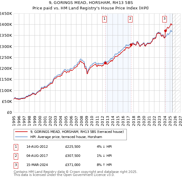 9, GORINGS MEAD, HORSHAM, RH13 5BS: Price paid vs HM Land Registry's House Price Index