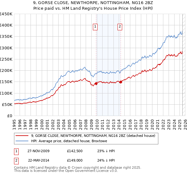 9, GORSE CLOSE, NEWTHORPE, NOTTINGHAM, NG16 2BZ: Price paid vs HM Land Registry's House Price Index