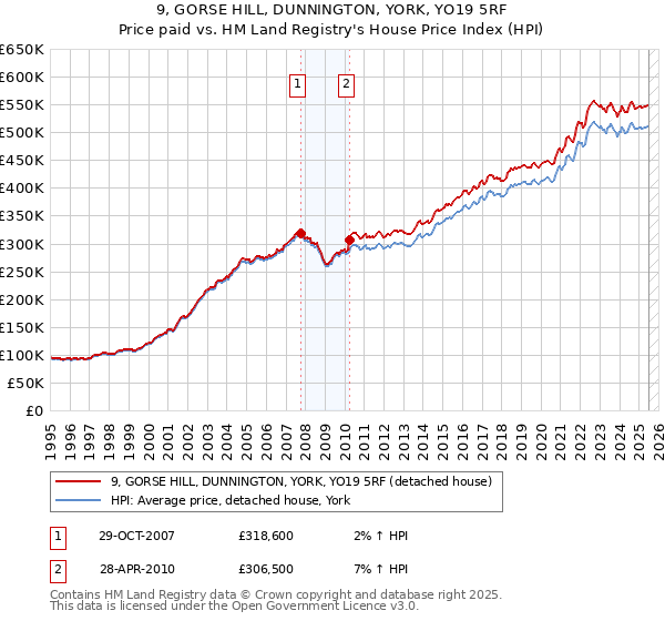 9, GORSE HILL, DUNNINGTON, YORK, YO19 5RF: Price paid vs HM Land Registry's House Price Index