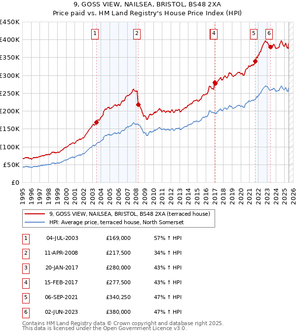 9, GOSS VIEW, NAILSEA, BRISTOL, BS48 2XA: Price paid vs HM Land Registry's House Price Index