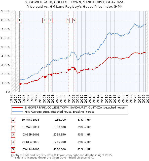 9, GOWER PARK, COLLEGE TOWN, SANDHURST, GU47 0ZA: Price paid vs HM Land Registry's House Price Index