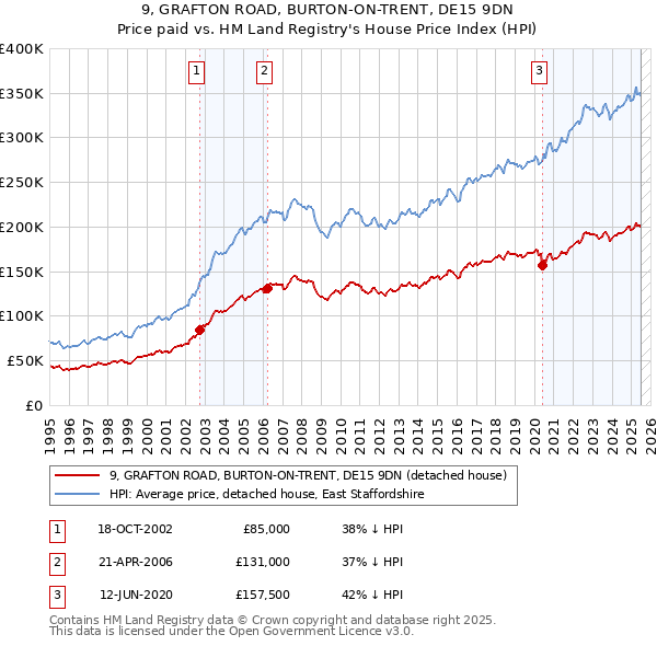 9, GRAFTON ROAD, BURTON-ON-TRENT, DE15 9DN: Price paid vs HM Land Registry's House Price Index