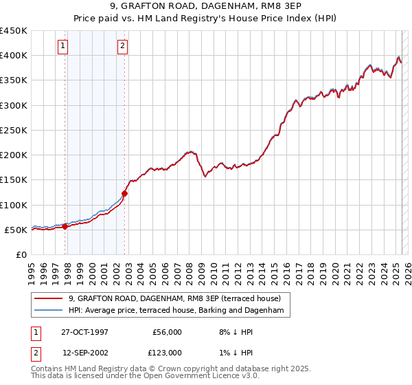 9, GRAFTON ROAD, DAGENHAM, RM8 3EP: Price paid vs HM Land Registry's House Price Index