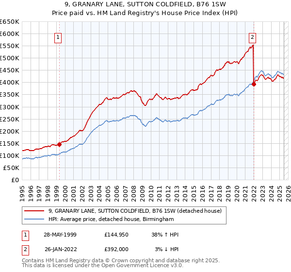 9, GRANARY LANE, SUTTON COLDFIELD, B76 1SW: Price paid vs HM Land Registry's House Price Index