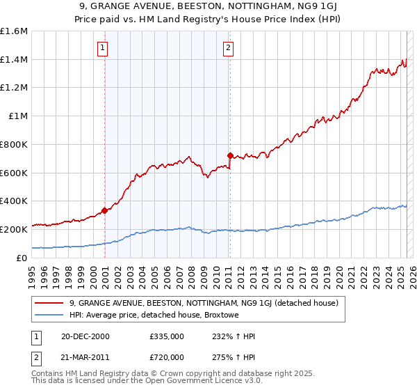 9, GRANGE AVENUE, BEESTON, NOTTINGHAM, NG9 1GJ: Price paid vs HM Land Registry's House Price Index