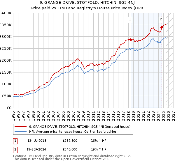 9, GRANGE DRIVE, STOTFOLD, HITCHIN, SG5 4NJ: Price paid vs HM Land Registry's House Price Index