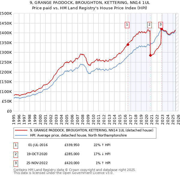 9, GRANGE PADDOCK, BROUGHTON, KETTERING, NN14 1UL: Price paid vs HM Land Registry's House Price Index