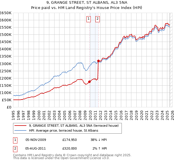9, GRANGE STREET, ST ALBANS, AL3 5NA: Price paid vs HM Land Registry's House Price Index