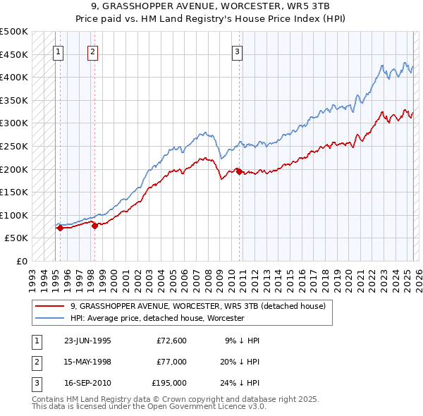9, GRASSHOPPER AVENUE, WORCESTER, WR5 3TB: Price paid vs HM Land Registry's House Price Index