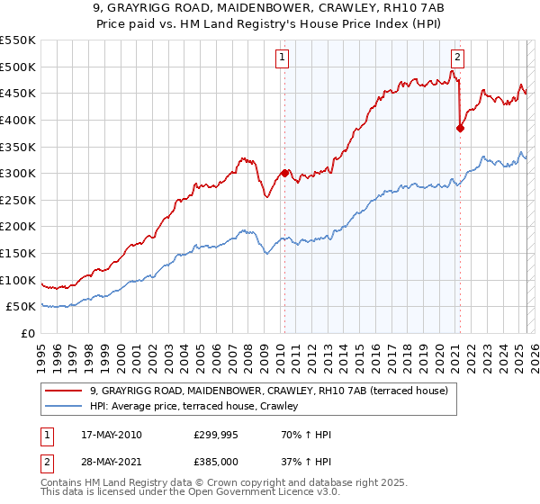 9, GRAYRIGG ROAD, MAIDENBOWER, CRAWLEY, RH10 7AB: Price paid vs HM Land Registry's House Price Index