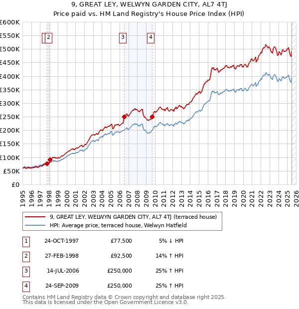 9, GREAT LEY, WELWYN GARDEN CITY, AL7 4TJ: Price paid vs HM Land Registry's House Price Index