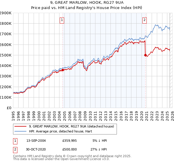 9, GREAT MARLOW, HOOK, RG27 9UA: Price paid vs HM Land Registry's House Price Index